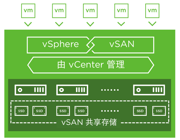 VMWARE vSAN 概況