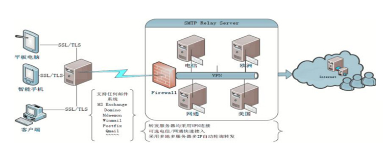 我們的電子郵件中繼轉發(fā)服務優(yōu)勢