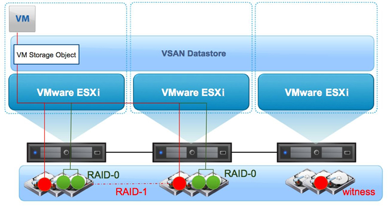 為何選擇 VMware vSAN？